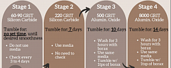 Stages/Times